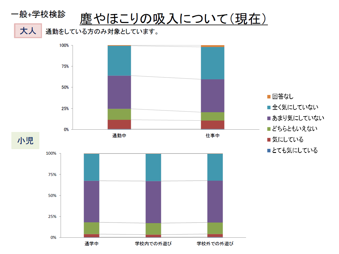 R後半 塵ややほこりの吸入について（現在） 一般＋学校検診