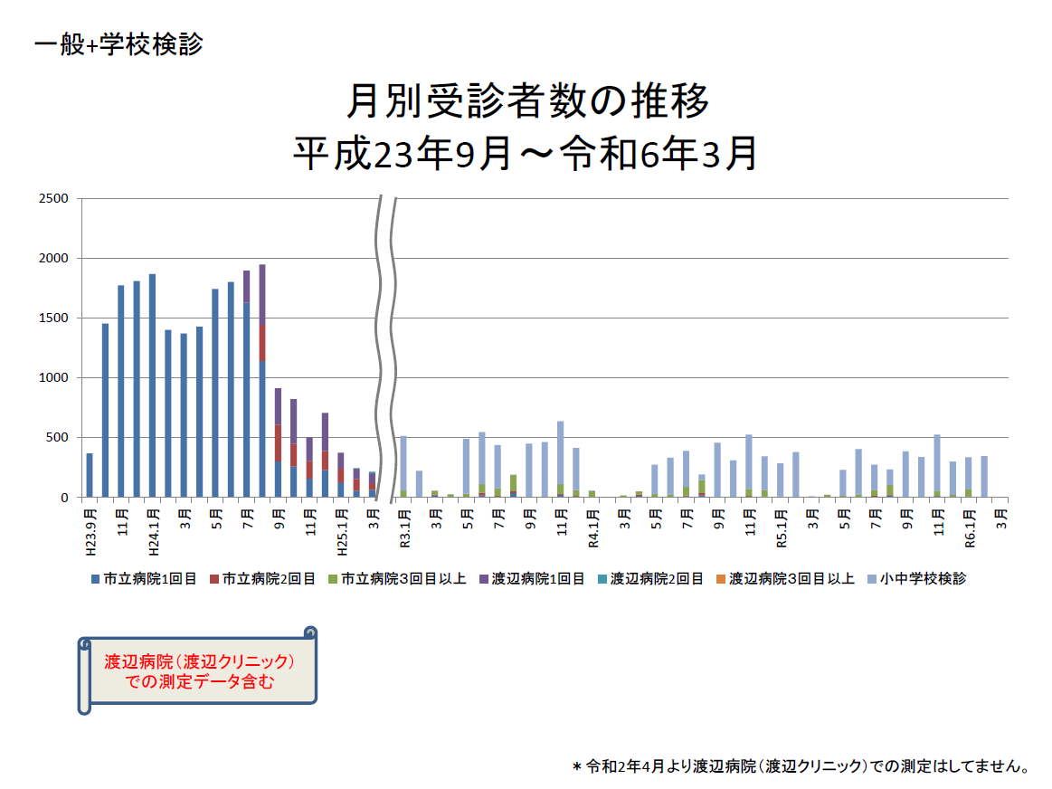 R5後半.月別受診者数の推移 一般＋学校検診