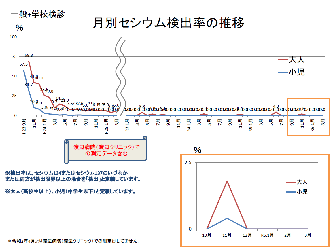 R5後半 月別セシウム検出率の推移 一般＋学校検診