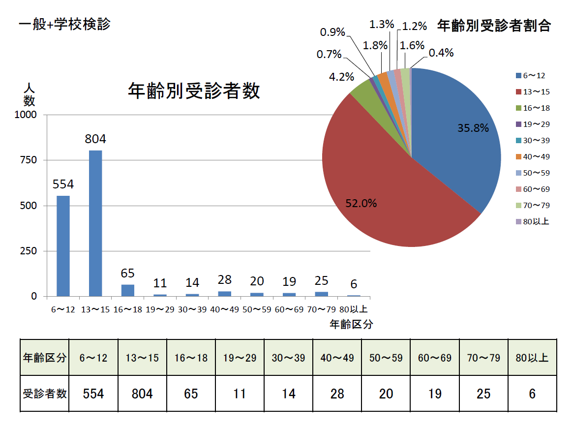 R5前半 年齢別受験者数 一般＋学校検診