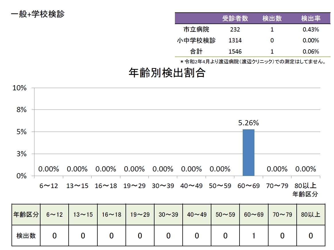 R5前半 年齢別検出割合 一般＋学校検診