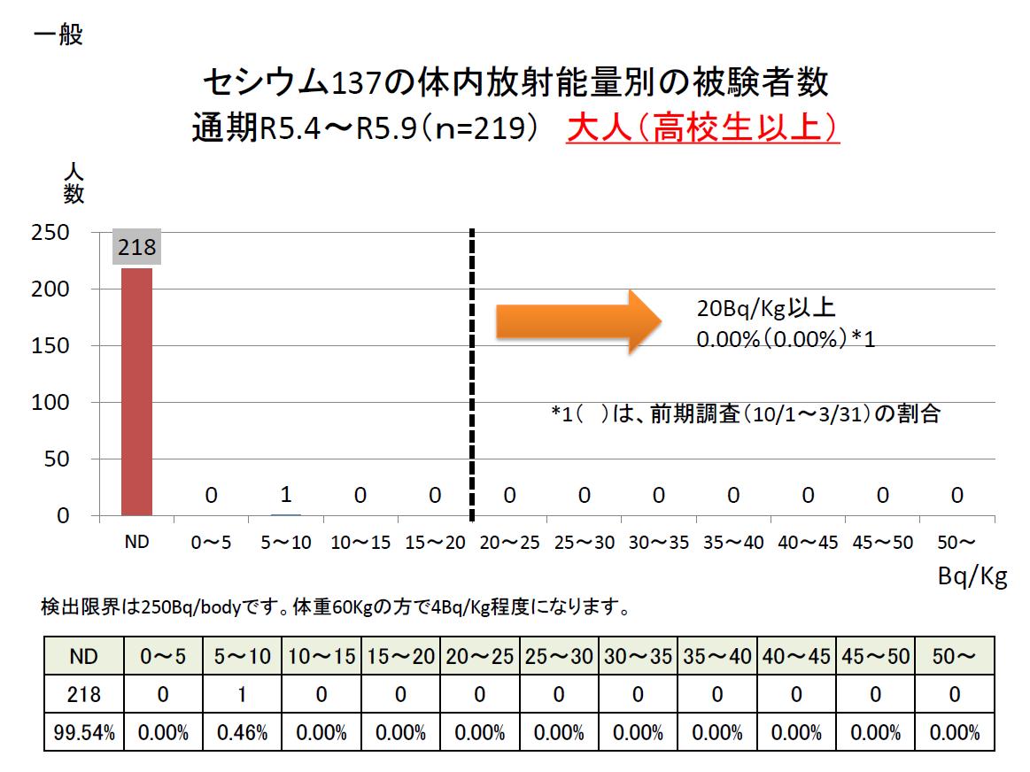 R5前半 セシウム137の体内放射能量別の被験者数 高校生以上