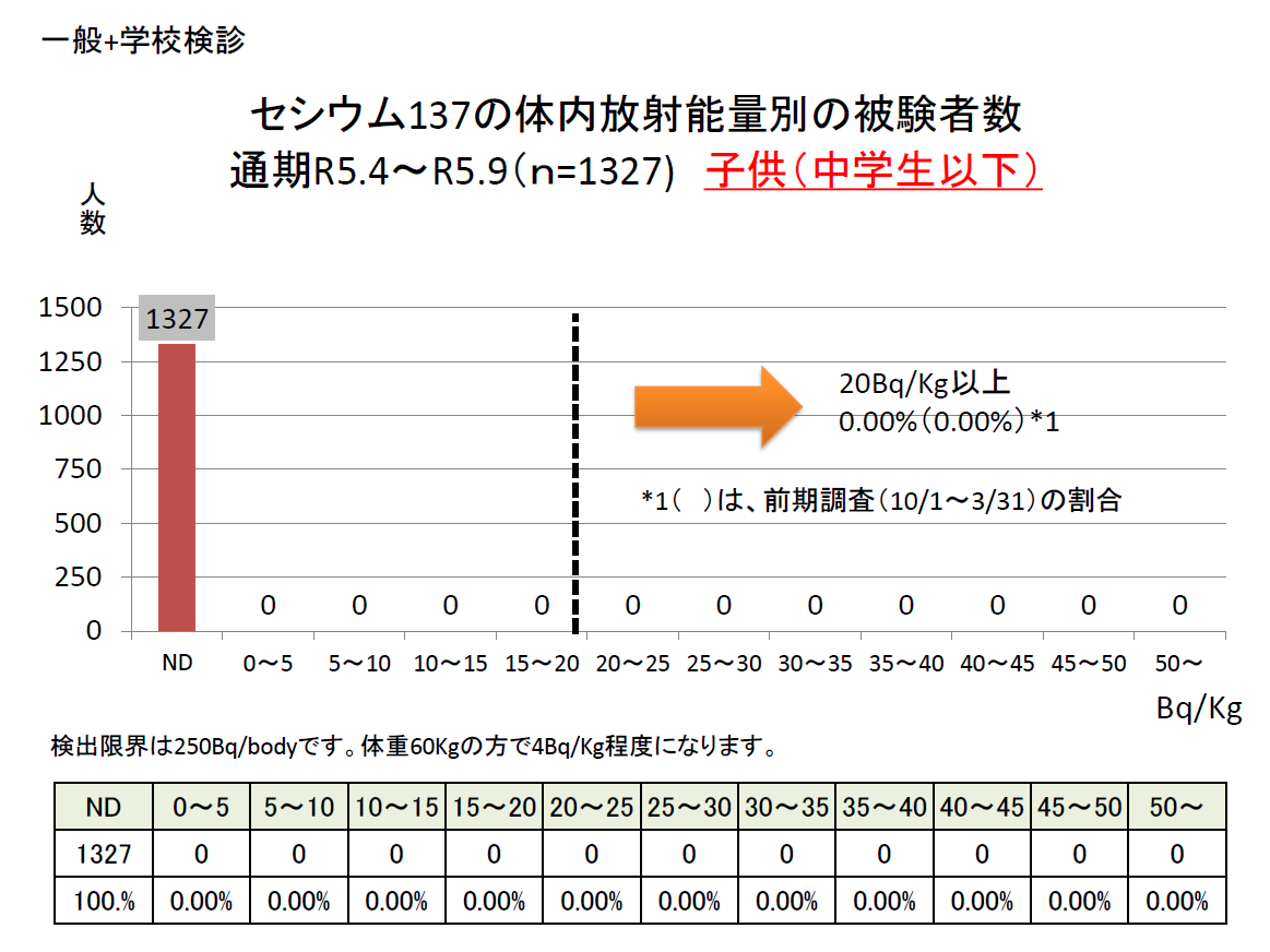 R5前半 セシウム137の体内放射能量別の被験者数 中学生以下