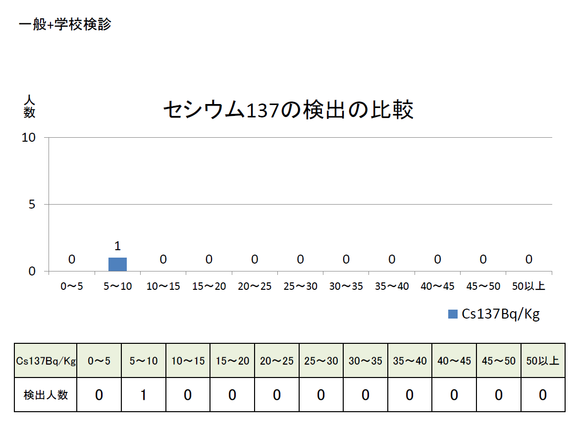 R5前半 セシウム137の検出の比較 一般＋学校検診