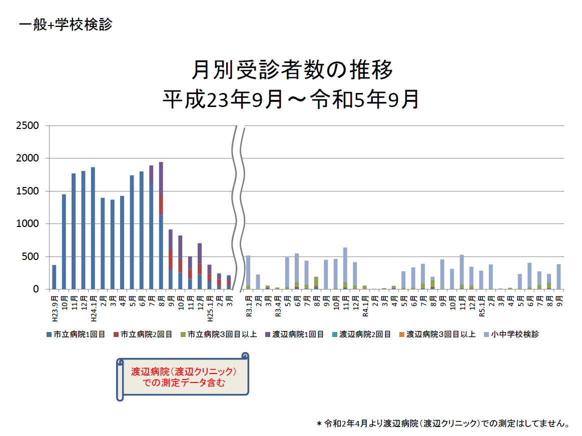 R5前半 月別受診者数の推移 一般＋学校検診