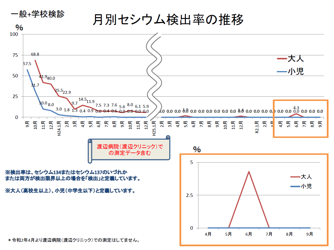 R5前半 月別セシウム検出率の推移 一般＋学校検診