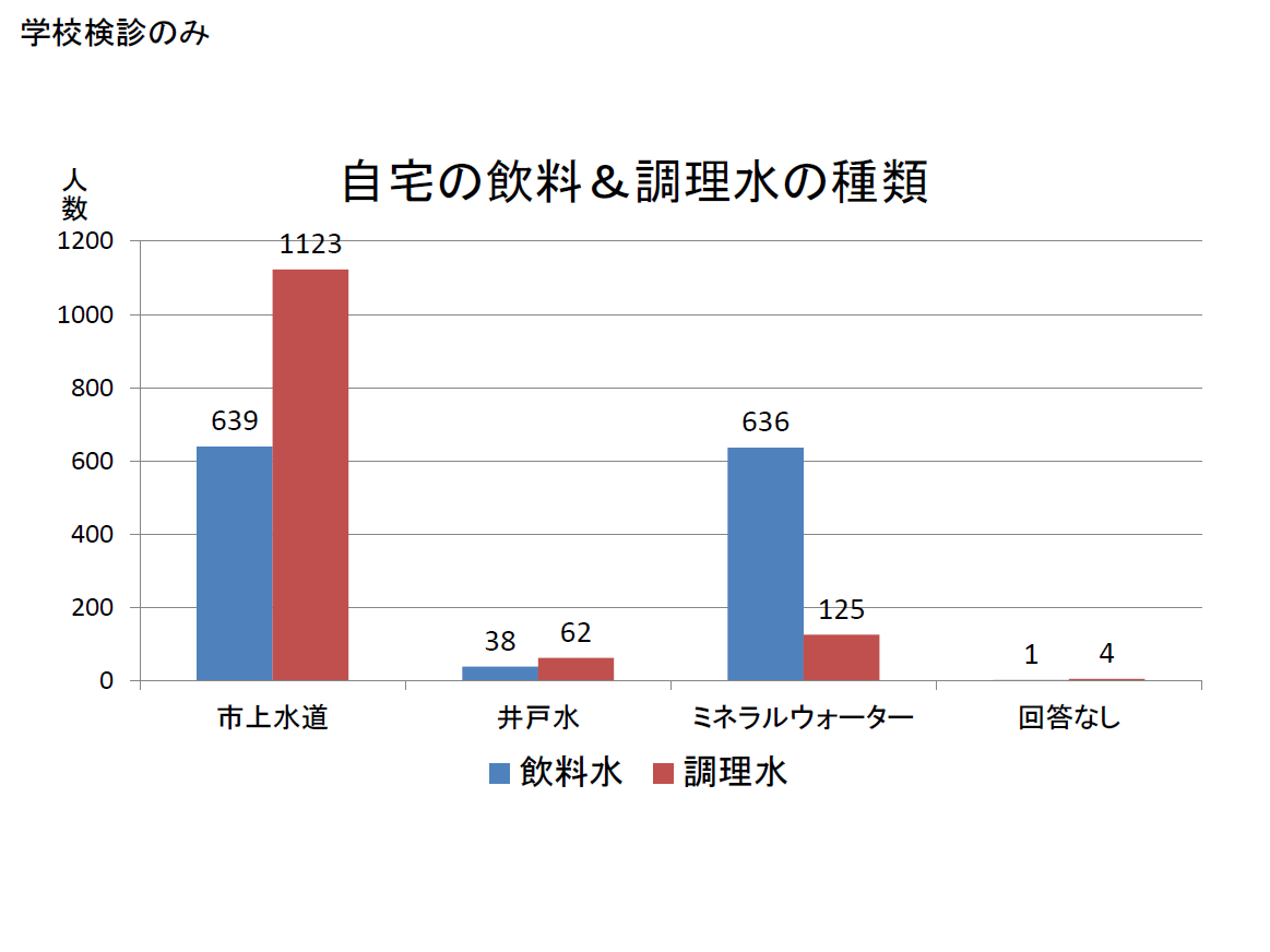 R5前半 自宅の飲料＆調理水の種類 学校検診のみ