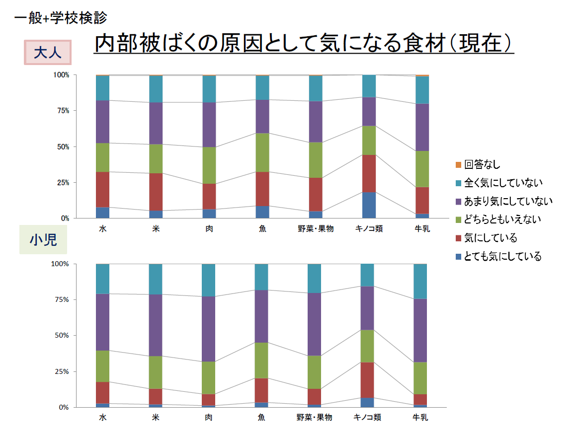 R5前半 内部被ばくの原因として気になる食材（現在）一般＋学校検診