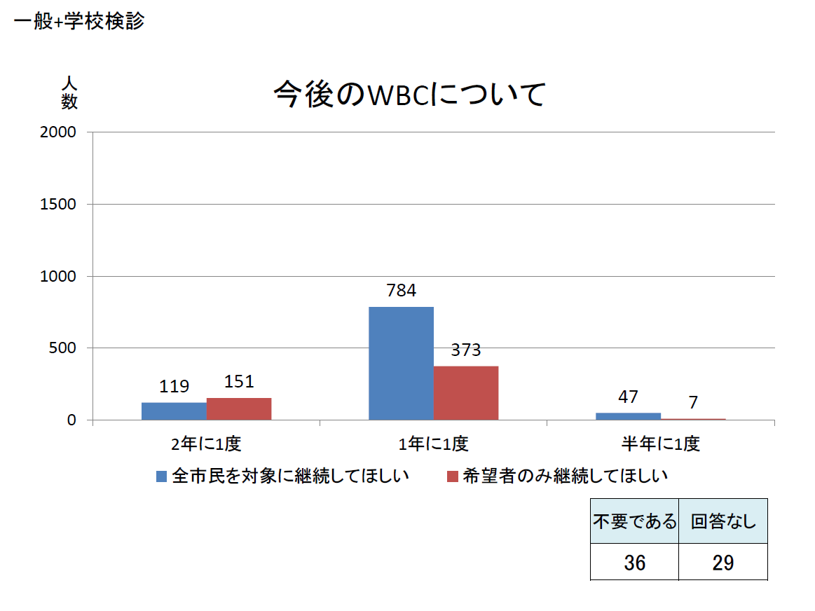 R5前半 今後のWBCについて 一般＋学校検診