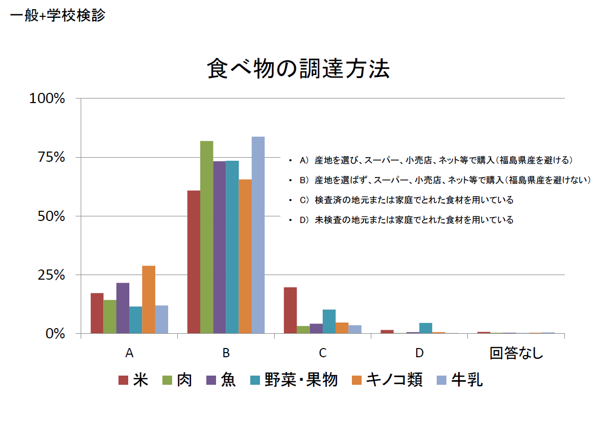 R5前半 食べ物調達方法