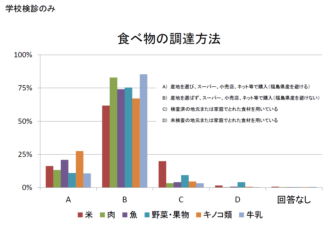 R5前半 食べ物の調達方法 学校検診のみ