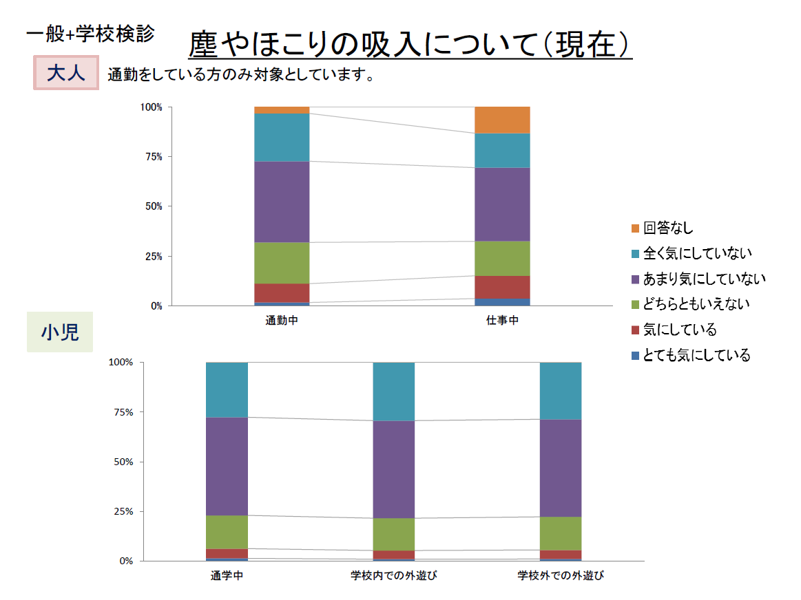 R5前半 塵ややほこりの吸入について（現在） 一般＋学校検診