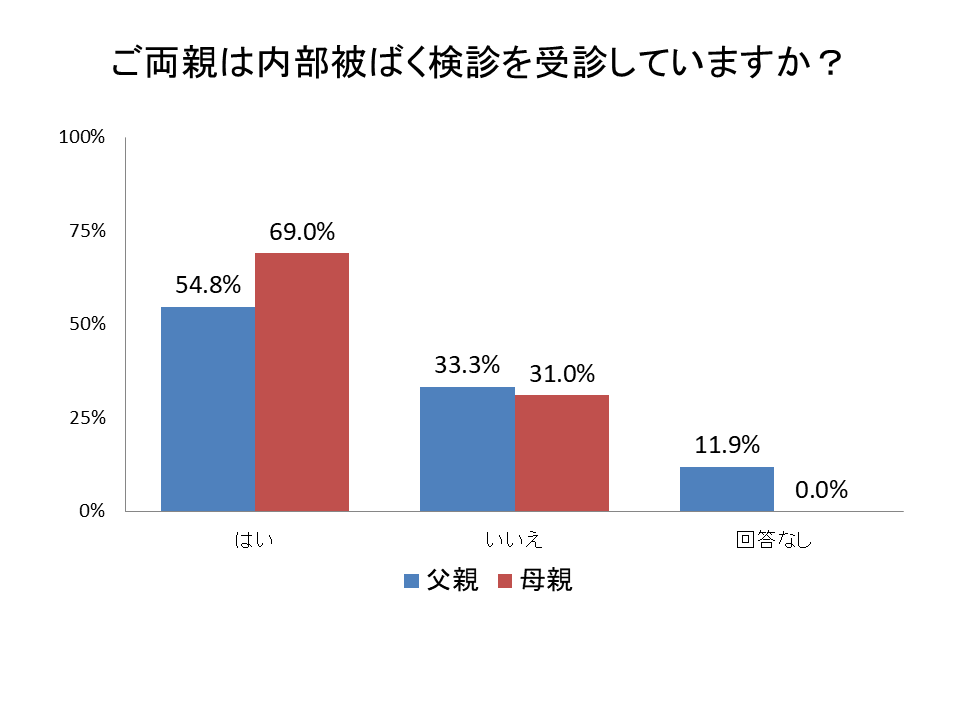 R6ご両親は内部被ばく検診を受診していますか
