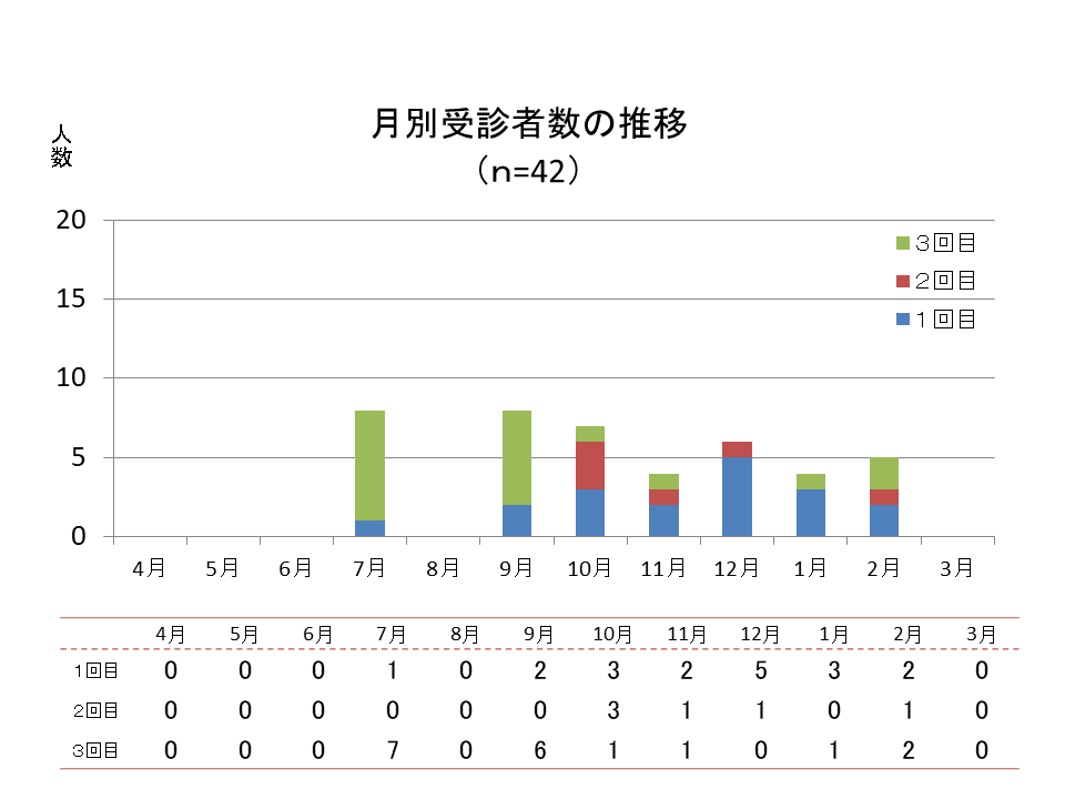 R6年度月別受診者数の推移