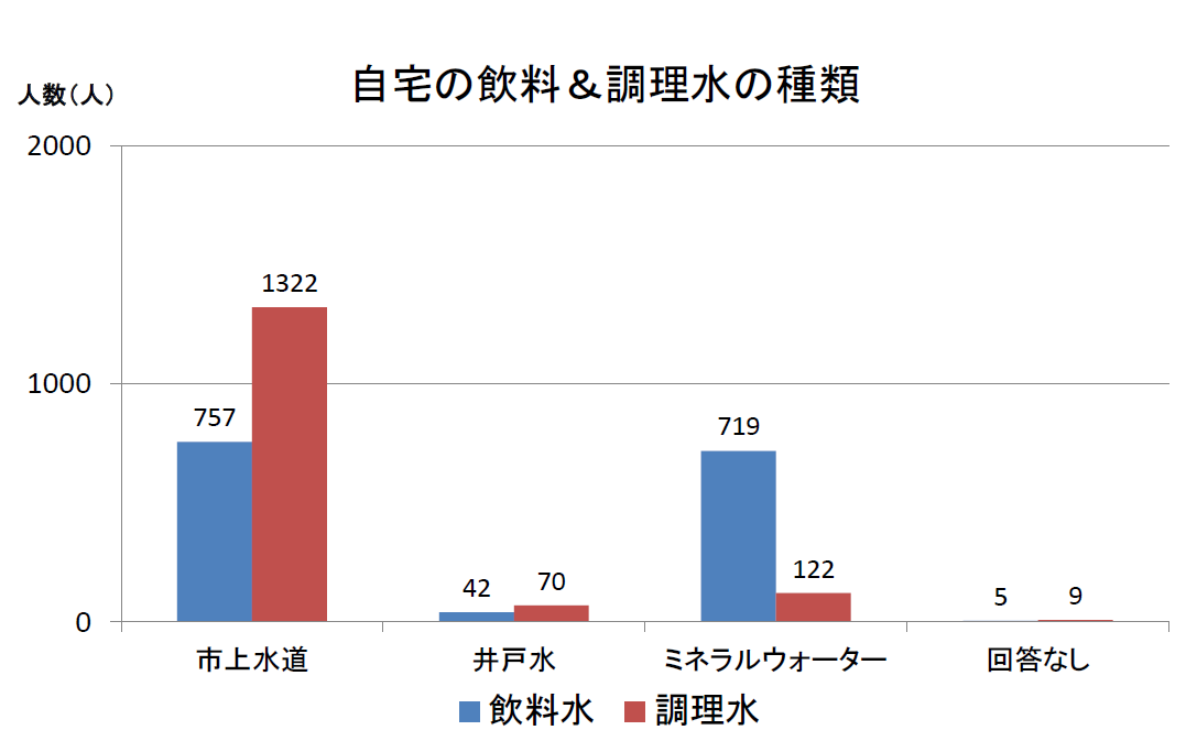 R6前期 自宅の飲料&調理水の種類