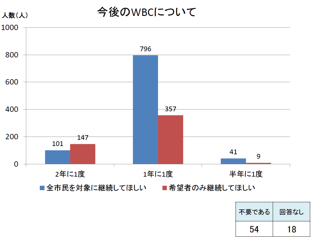 R6前期 今後のWBCについて