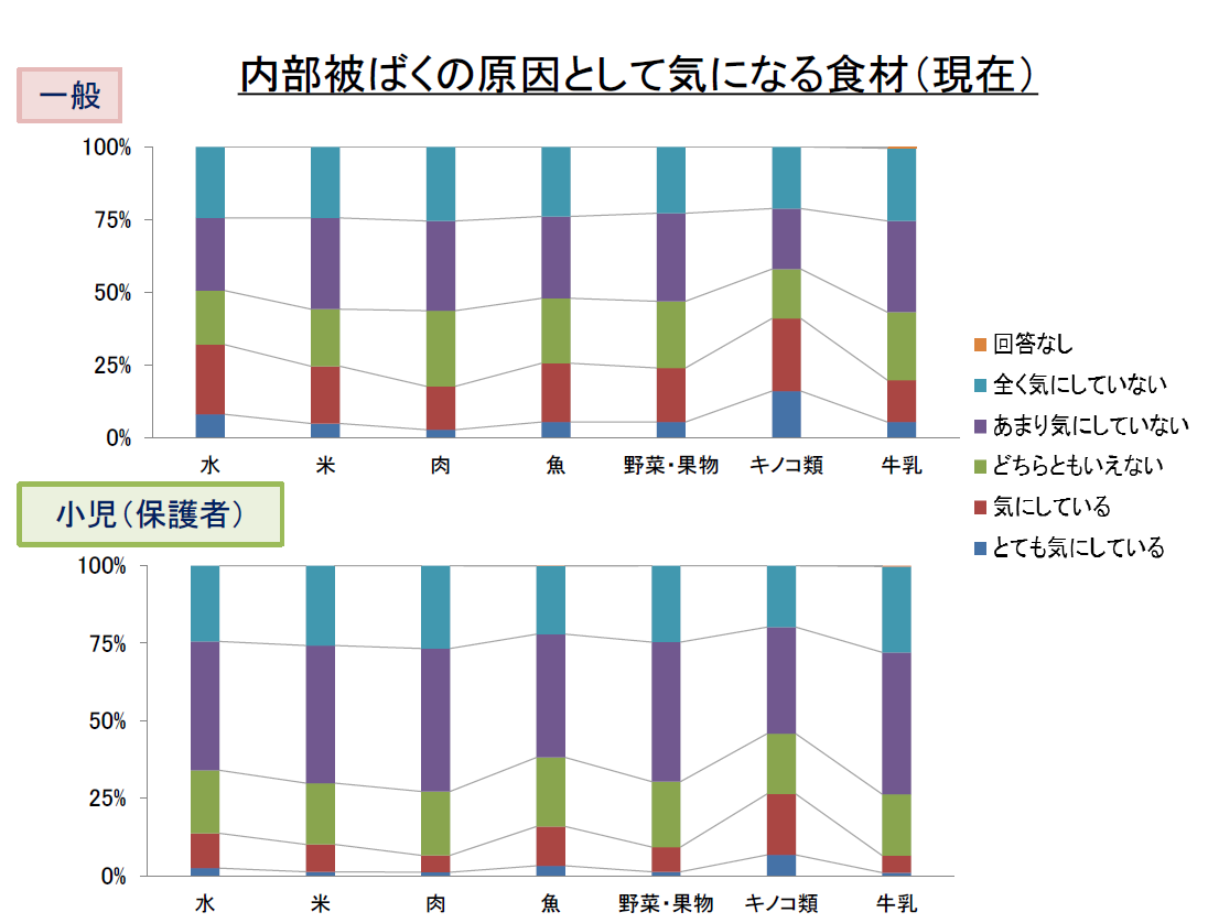 R6前期 内部被ばくの原因として気になる食材（現在）