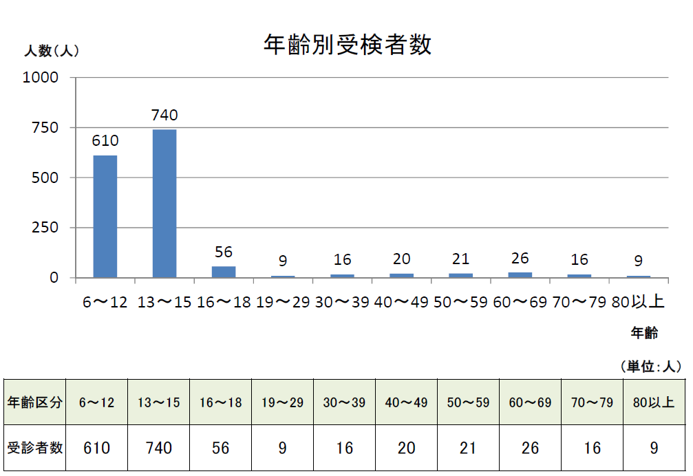 R6前期 年齢別受検者数