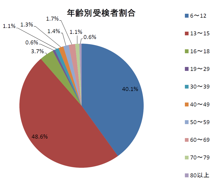 R6前期  年齢別受検者割合