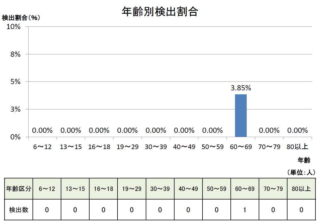 R6前期 年齢別検出割合