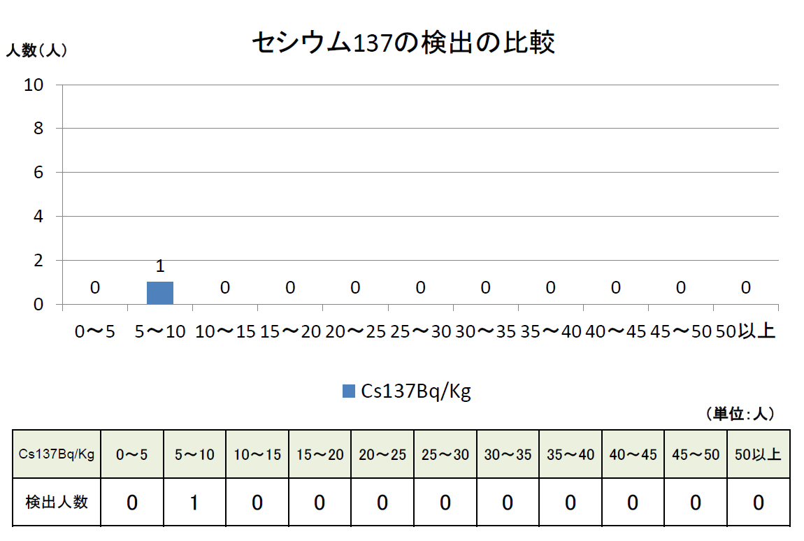 R6前期 セシウム137の検出の比較