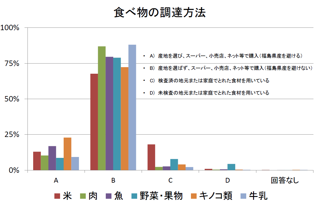 R6前期 食べ物の調達方法