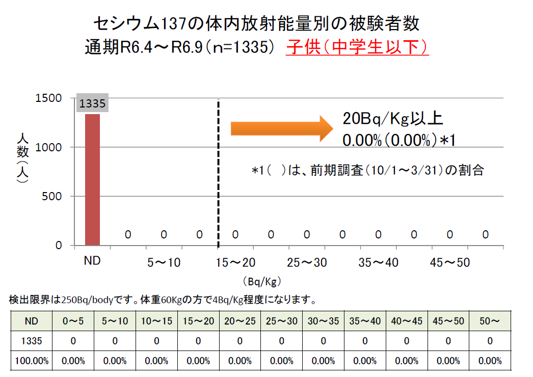 R6前期 セシウム137の体内放射能量別の被験者数 中学生以下