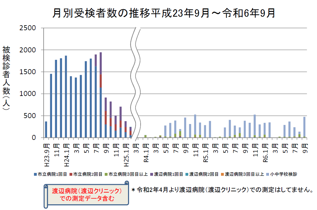 R6前期.月別受診者数の推移