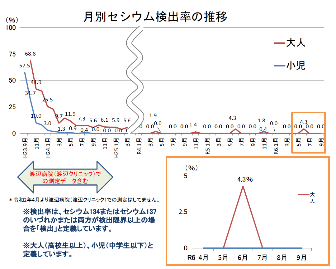 R6前期 月別セシウム検出率の推移