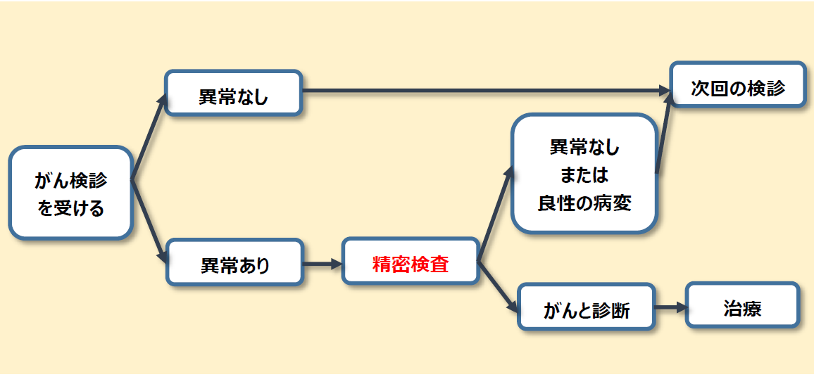 がん検診で異常ありは精密検査を受診ください