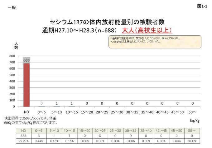 図1-1 高校生以上の大人のセシウム137の体内放射能量別の被験者数のグラフと表組