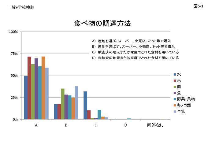 図5-1 食べ物の調達方法のアンケート結果のグラフ