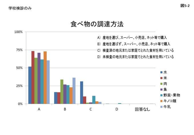 図5-2 食べ物の調達方法の学校検診のみにおけるアンケート結果のグラフ