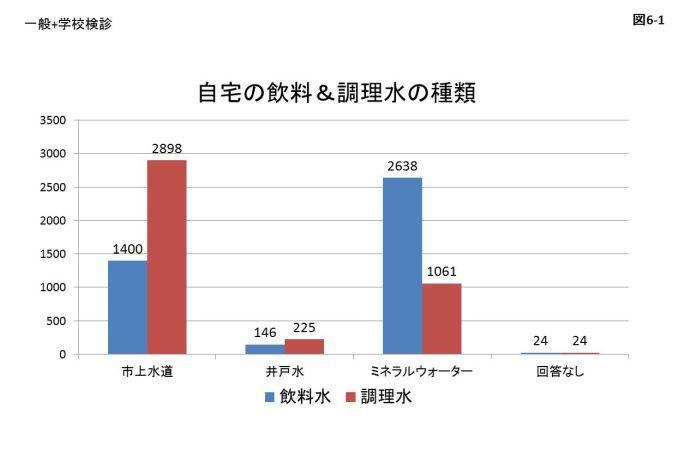 図6-1 使用している自宅の飲料と調理水の種類のアンケート結果のグラフ