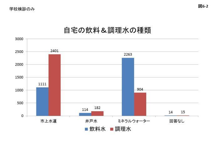 図6-2 使用している自宅の飲料と調理水の種類の学校検診のみにおけるアンケート結果のグラフ