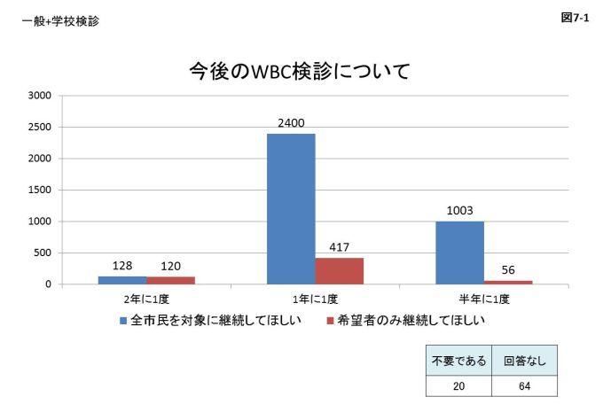 図7-1 今後のWBC検診についてのアンケート結果のグラフ