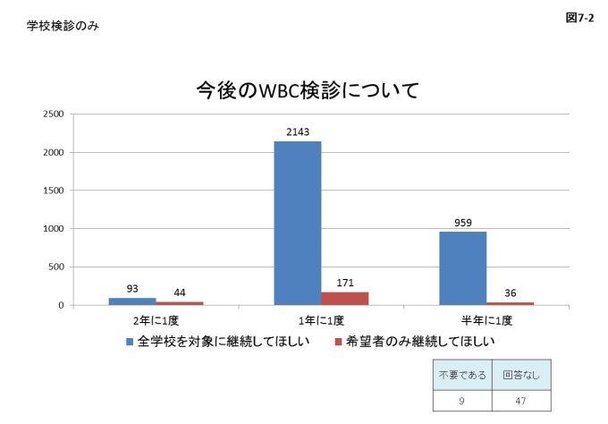 図7-2 今後のWBC検診についての学校検診のみにおけるアンケート結果のグラフ