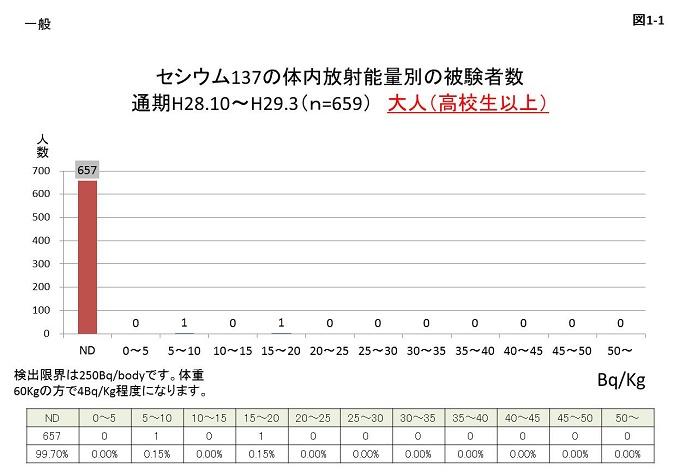 図1-1：一般のみのセシウム137の体内放射能量別の被験者数で成人および高校生で2名(0.3%)であったことを示すグラフ画像