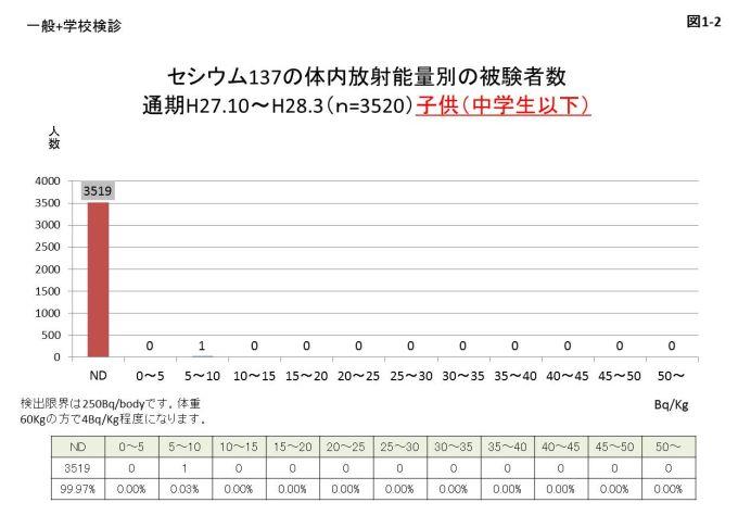 図1-2 中学生以下の子どものセシウム137の体内放射能量別の被験者数のグラフと表組