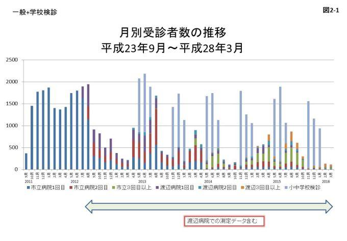 図2-1 平成23年9月から平成28年3月の月別受診者数の推移のグラフ