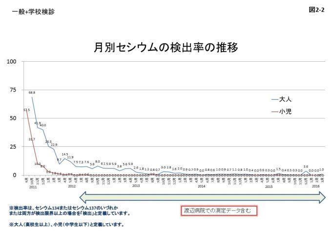 図2-2 月別セシウムの検出率の推移のグラフ