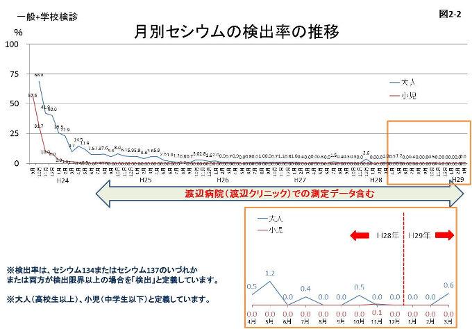 図2-2：一般と学校検診を合わせた月別セシウムの検出率の推移のグラフ画像