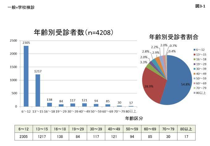 図3-1 年齢別受診者数と割合のグラフと表組