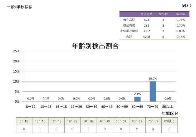 図3-2 年齢別検出割合のグラフと表組