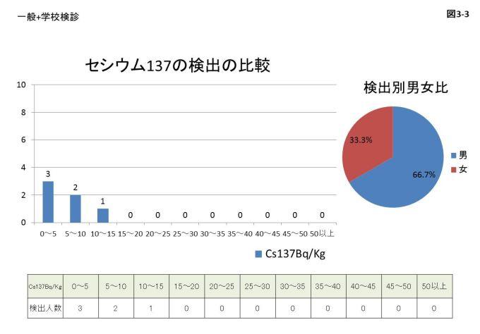 図3-3 セシウム137検出の比較と検出別男女比のグラフと表組