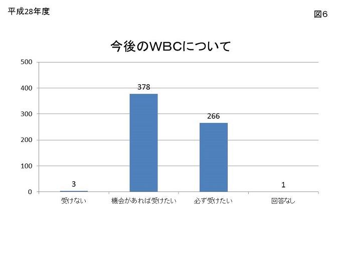 図6：今後のWBCについてのグラフ画像。全648件の回答のうち、機会があれば受けたいが378件、必ず受けたいが266件ありました。