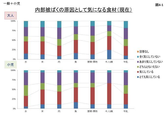 図4-1 内部被ばくの原因として気になる食材についてのアンケート結果のグラフ