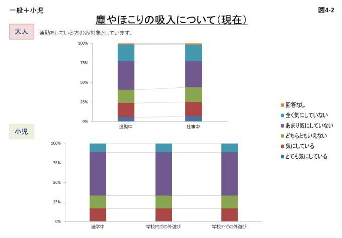 図4-2 塵やほこりの吸入についてのアンケート結果のグラフ