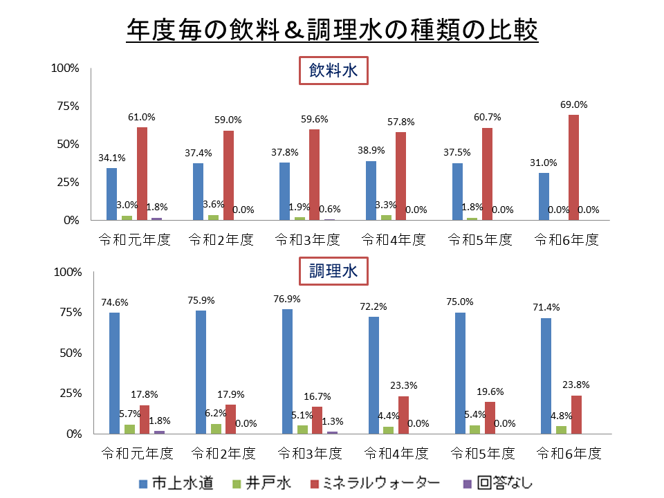 年度毎の飲料＆調理水の種類の比較
