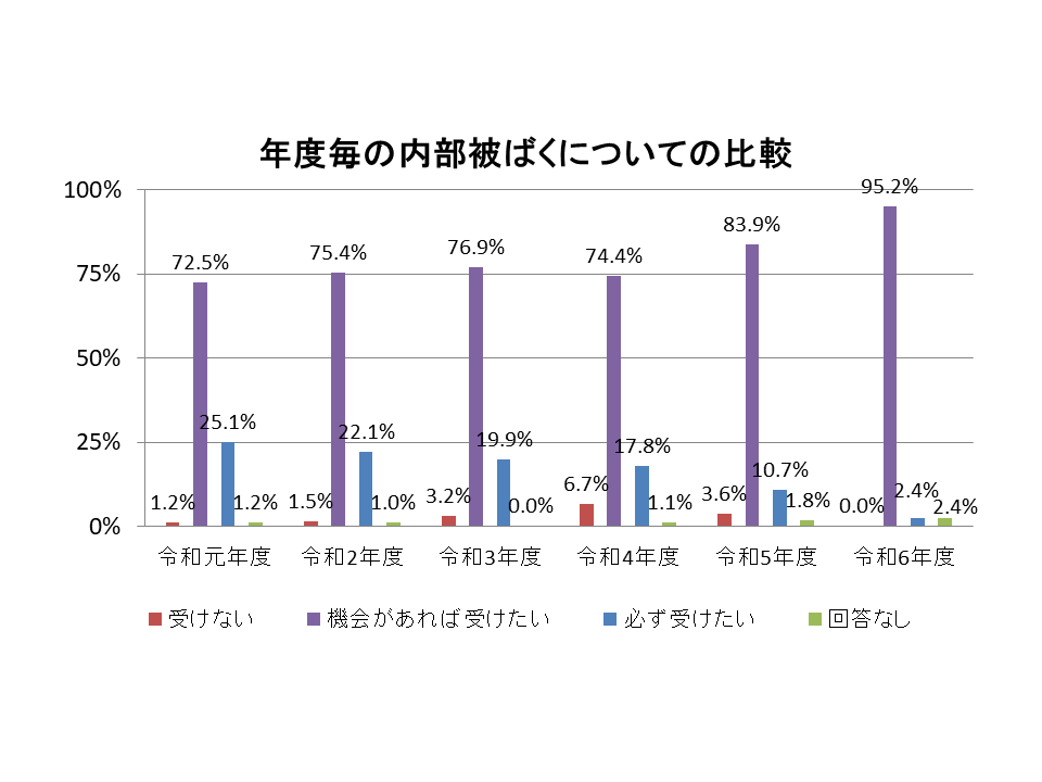 年度毎の内部被ばくについての比較